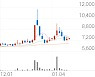 명문제약, +4.31% 상승폭 확대
