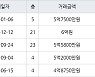 용인 영덕동 용인기흥 효성해링턴플레이스아파트 73㎡ 5억7500만원에 거래