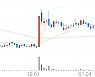 카페24, +22.12% 상승폭 확대