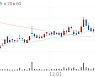 JW중외제약, +6.34% 상승폭 확대