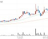 CNH, +6.55% 상승폭 확대