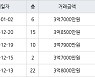 인천 동춘동 연수한양1차아파트 101㎡ 3억7000만원에 거래
