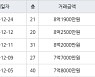 용인 구갈동 기흥역 더샵 아파트 72㎡ 8억1900만원에 거래
