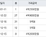 인천 구월동 구월 힐스테이트&롯데캐슬골드 83㎡ 4억2500만원에 거래