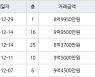성남 서현동 서현효자촌그린타운 70㎡ 8억9950만원에 거래