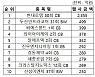 작년 CB·BW 주식전환 급증..현대로템 이용배 대표 등 'CB 재테크'