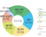 팬데믹 속 언택트·의약 R&D 봇물.. 특허출원 역대 가장 많았다