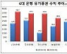 시중은행, 증시 호황에 유가증권 성적 호조..하나은행 두각
