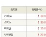 [fnRASSI]오늘의 상한가, 카페24 30.0% ↑