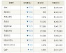 [fnRASSI]장마감, 코스닥 하락 종목(SNK -27.8% ↓)