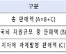 지난해 지역사랑상품권 13조 3000억 판매..전년대비 4.2배