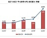 증시 호황에 CB·BW 등 주식전환 지난해 164% 급증