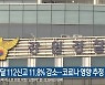 지난달 112신고 11.8% 감소..코로나19 영향 추정