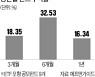 6개월 수익률 32%..농산물펀드 '질주'