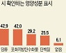 배달앱 이용자 10명 중 7명 "음식 주문할 때 영양성분 반드시 확인"