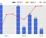 아이에스동서 수주공시 - 덕하지구 토지구획정리사업 517.1억원 (매출액대비  5.36 %)