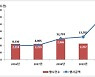 예탁원, 작년 CB·BW 등 행사 2.8조원..전년比 105% 급증