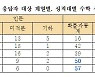 올해 수능 국어·수학 선택과목 첫 도입, 인문 '확통' 자연 '미적분' 多