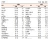 [표]유가증권 기관·외국인·개인 순매수·도 상위종목(1월 13일)