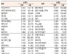 [표]코스닥 기관·외국인·개인 순매수·도 상위종목(1월 13일)