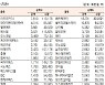 [표]코스닥 기관·외국인·개인 순매수·도 상위종목(1월 13일-최종치)