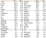 [표]유가증권 기관·외국인·개인 순매수·도 상위종목(1월 13일-최종치)