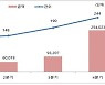 하반기 '빅딜' 몰리며 지난해 M&A 시장 거래금액 15% 증가