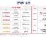 SKT, 30% 저렴한 '언택트 플랜' 15일 출시..5G 요금경쟁 본격화 기대