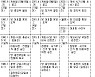 [표] 북한 6·7·8차 당대회 사전·본일정 비교