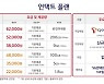 SKT 30% 싼 5G요금제 15일 출시..알뜰폰선 4만원대에 200GB(종합)