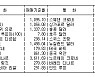외국환시세(1월13일·마감가)