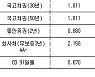 국고채 금리 대체로 하락..3년물 연 0.979%