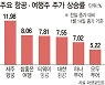 마스크 벗는 날 오나..항공·여행株 줄줄이 '신고가'