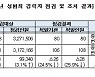 아동·청소년 기관 종사자 중 성범죄 경력자 80명 적발