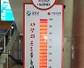 코로나로 어렵지만..칠곡군 사랑의 온도탑 42일만에 100도