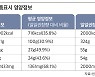 편의점 도시락 나트륨 함량, 하루 권장량의 68%