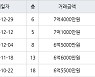 서울 독산동 독산한신 89㎡ 7억4000만원.. 역대 최고가