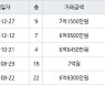 서울 종암동 종암SK 59㎡ 7억1500만원.. 역대 최고가