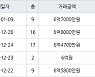 서울 미아동 SK북한산시티아파트 59㎡ 6억8000만원.. 역대 최고가