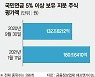 삼천피에 크게 웃는 국민연금.. 석달새 곳간 50조 불렸다
