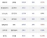 14일, 외국인 거래소에서 삼성SDI(-0.66%), 셀트리온(-7.6%) 등 순매도