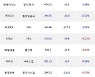 14일, 기관 거래소에서 삼성전자(0.00%), SK이노베이션(-6.76%) 등 순매도