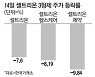 코로나 치료제 임상 발표에도..셀트리온 7% 급락