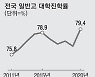 고3 수험생 줄자..대학진학률 79.4% 최고