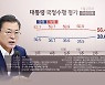"문대통령 지지율 38.6%..내림세 끊고 상승전환"