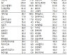 [표]유가증권 기관·외국인·개인 순매수·도 상위종목(1월 14일-최종치)