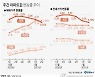 [그래픽] 주간 아파트값 변동률 추이