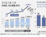 [그래픽] 정부별 서울 25평 아파트 시세 변동 추이