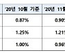 지난해 12월 신규 취급액 코픽스 0.9%..두달 째 동일