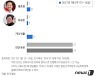 [그래픽] 한국갤럽 차기대선주자 지지도(1월 2주)